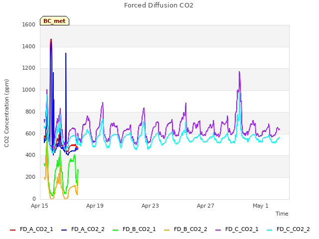 Explore the graph:Forced Diffusion CO2 in a new window