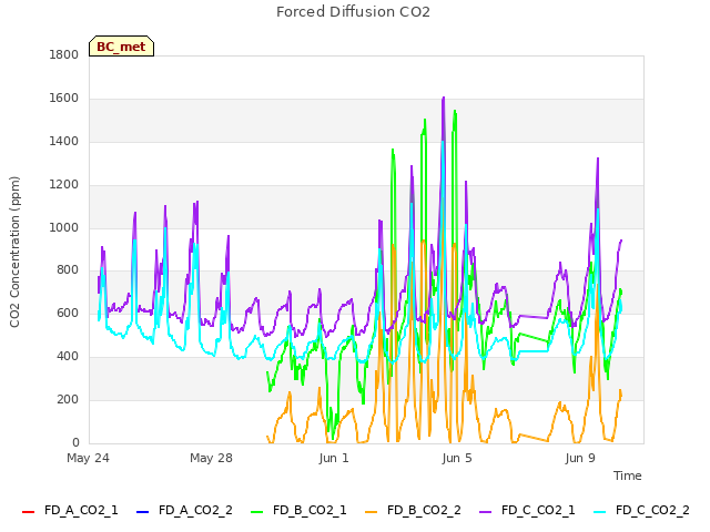 Explore the graph:Forced Diffusion CO2 in a new window