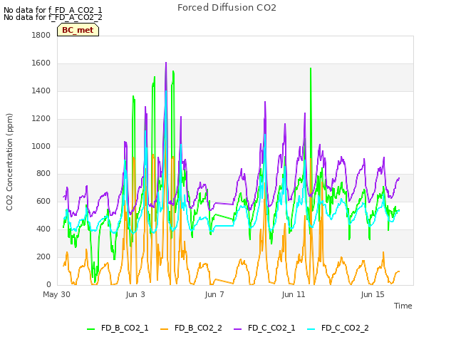 Explore the graph:Forced Diffusion CO2 in a new window