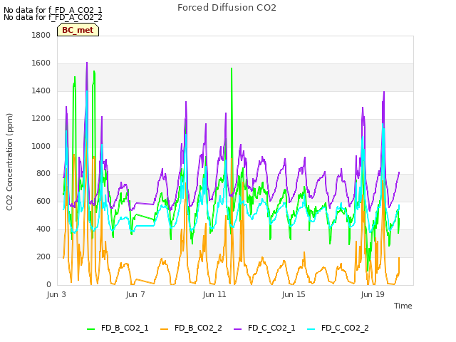 Explore the graph:Forced Diffusion CO2 in a new window