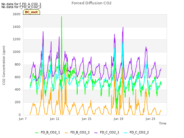 Explore the graph:Forced Diffusion CO2 in a new window