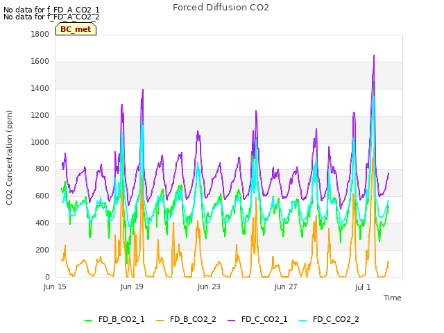 Explore the graph:Forced Diffusion CO2 in a new window