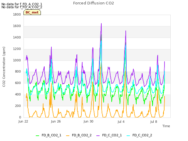 Explore the graph:Forced Diffusion CO2 in a new window