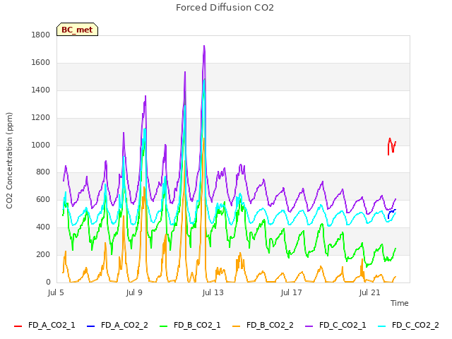 Explore the graph:Forced Diffusion CO2 in a new window