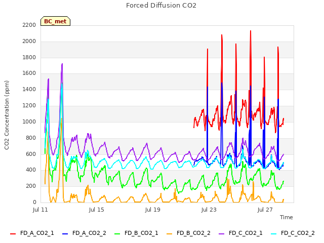 Explore the graph:Forced Diffusion CO2 in a new window