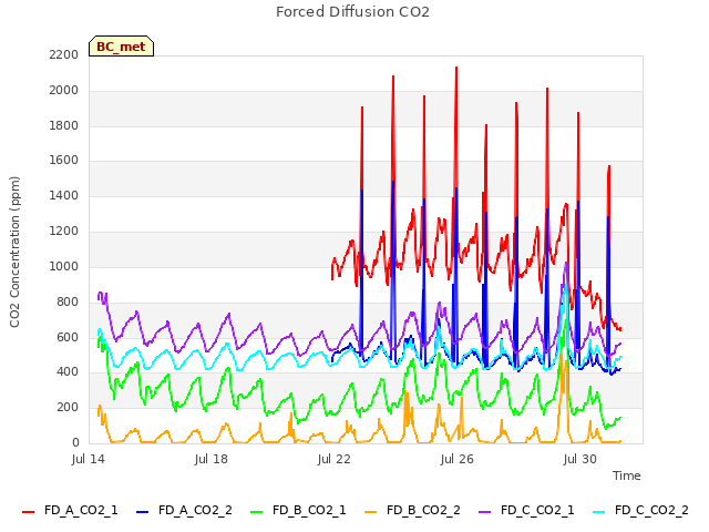 Explore the graph:Forced Diffusion CO2 in a new window