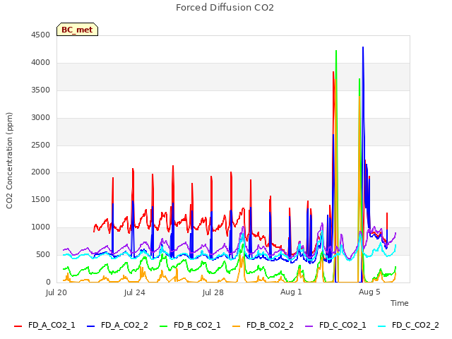 Explore the graph:Forced Diffusion CO2 in a new window