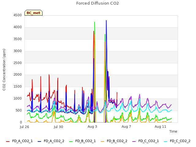 Explore the graph:Forced Diffusion CO2 in a new window