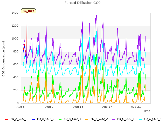 Explore the graph:Forced Diffusion CO2 in a new window