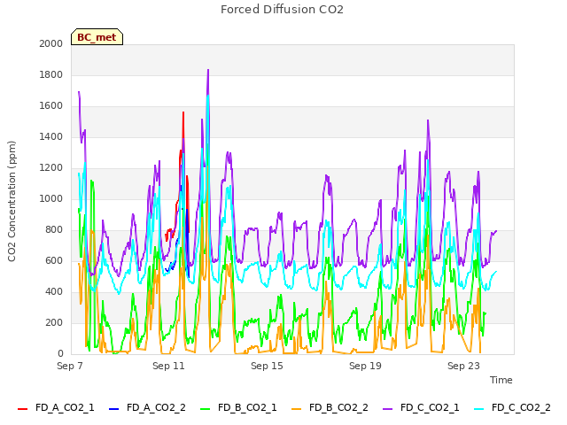 Explore the graph:Forced Diffusion CO2 in a new window