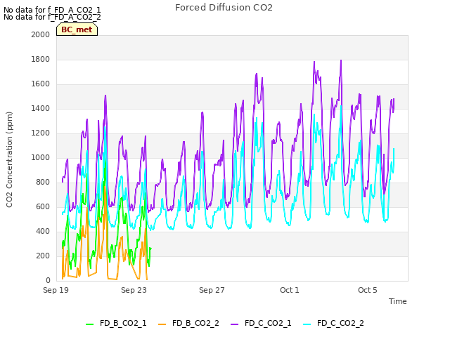 Explore the graph:Forced Diffusion CO2 in a new window