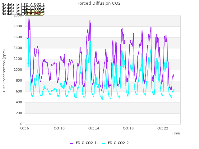 Explore the graph:Forced Diffusion CO2 in a new window