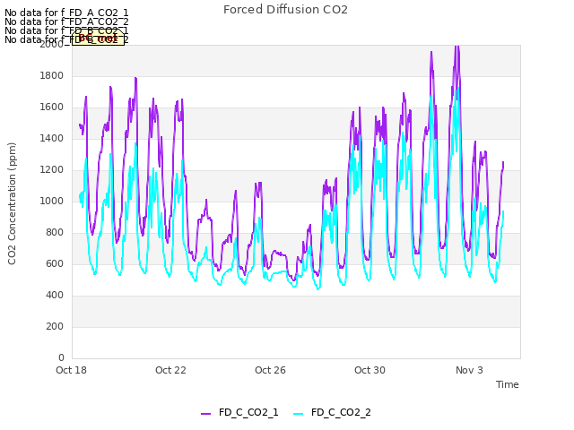 Explore the graph:Forced Diffusion CO2 in a new window