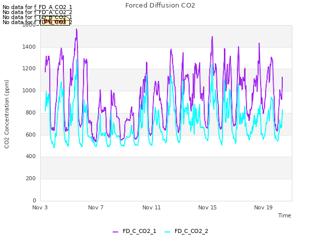 Explore the graph:Forced Diffusion CO2 in a new window