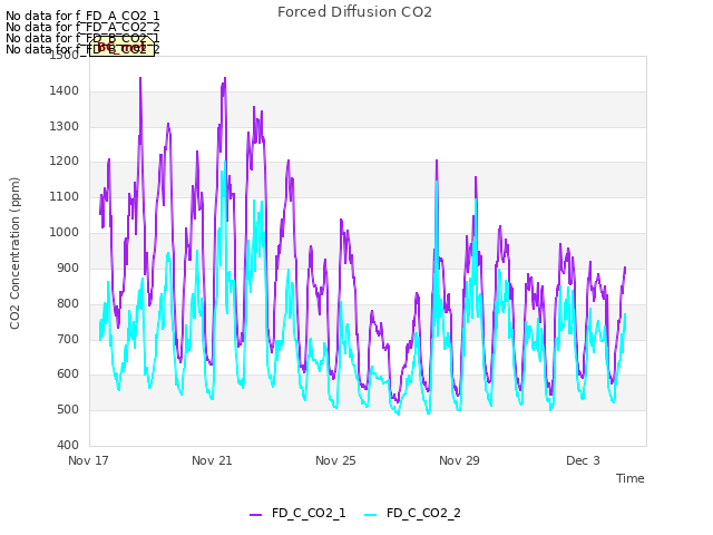 Explore the graph:Forced Diffusion CO2 in a new window