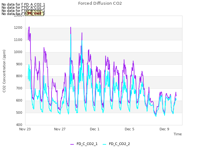 Explore the graph:Forced Diffusion CO2 in a new window