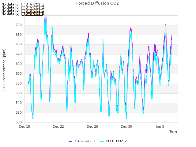 Explore the graph:Forced Diffusion CO2 in a new window