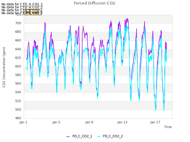 Explore the graph:Forced Diffusion CO2 in a new window