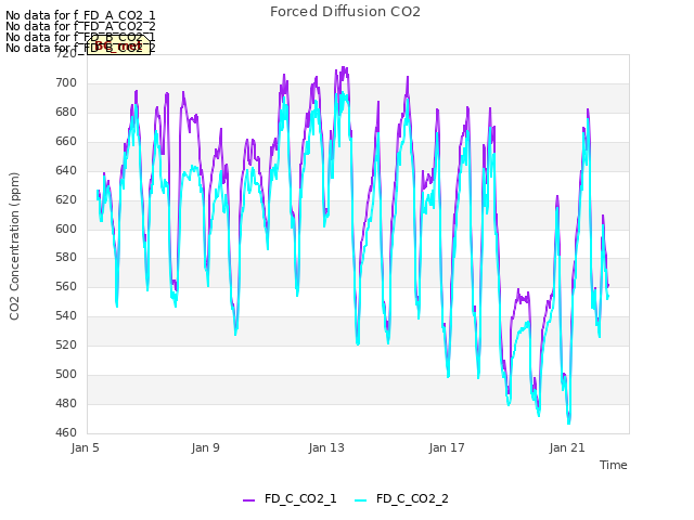 Explore the graph:Forced Diffusion CO2 in a new window