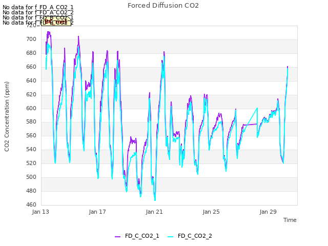 Explore the graph:Forced Diffusion CO2 in a new window