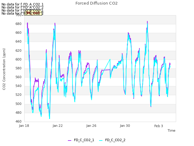 Explore the graph:Forced Diffusion CO2 in a new window