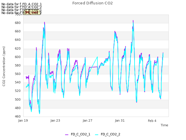 Explore the graph:Forced Diffusion CO2 in a new window