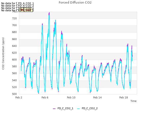 Explore the graph:Forced Diffusion CO2 in a new window