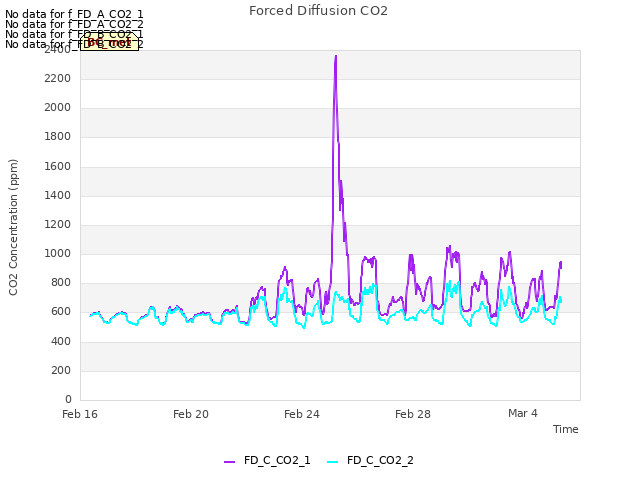 Explore the graph:Forced Diffusion CO2 in a new window