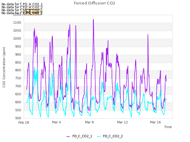 Explore the graph:Forced Diffusion CO2 in a new window