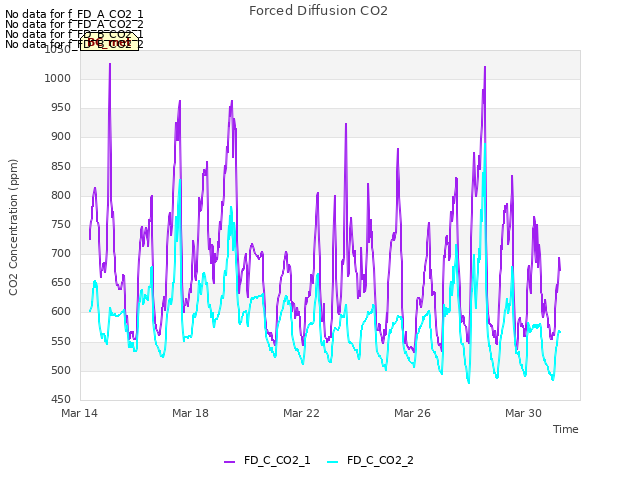 Explore the graph:Forced Diffusion CO2 in a new window