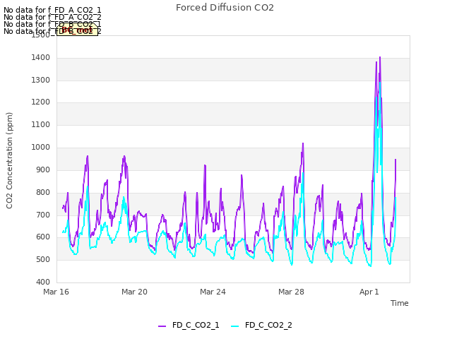 Explore the graph:Forced Diffusion CO2 in a new window