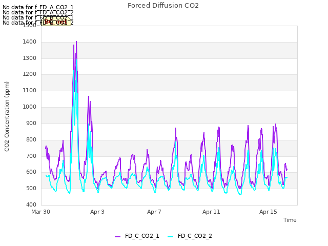 Explore the graph:Forced Diffusion CO2 in a new window