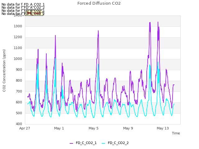 Explore the graph:Forced Diffusion CO2 in a new window