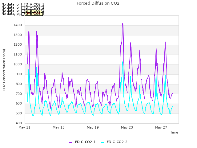 Explore the graph:Forced Diffusion CO2 in a new window