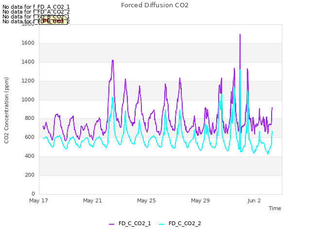 Explore the graph:Forced Diffusion CO2 in a new window