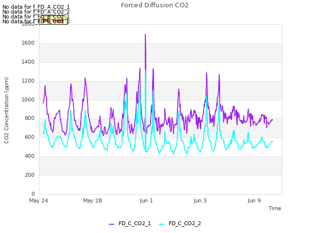 Explore the graph:Forced Diffusion CO2 in a new window