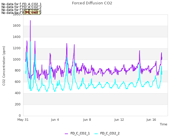 Explore the graph:Forced Diffusion CO2 in a new window