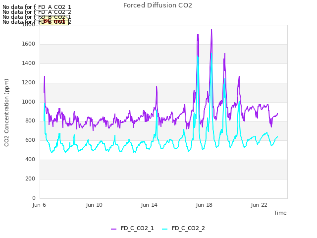 Explore the graph:Forced Diffusion CO2 in a new window