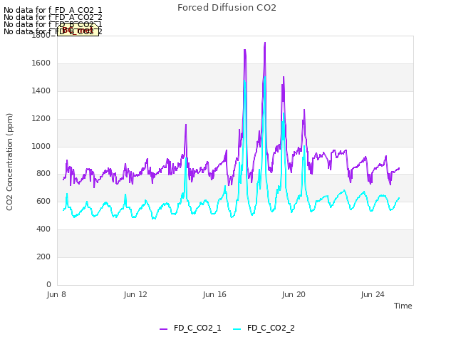 Explore the graph:Forced Diffusion CO2 in a new window