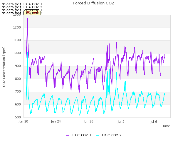 Explore the graph:Forced Diffusion CO2 in a new window