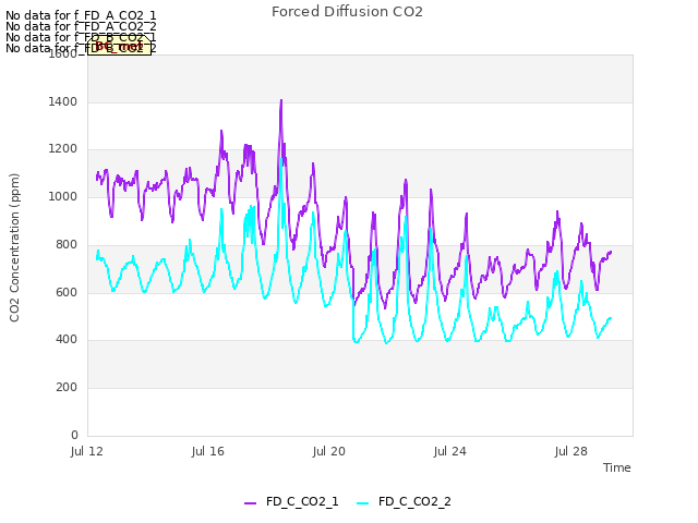 Explore the graph:Forced Diffusion CO2 in a new window