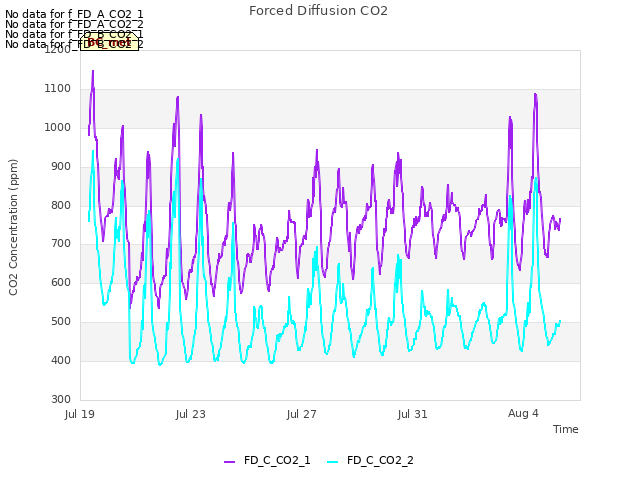 Explore the graph:Forced Diffusion CO2 in a new window