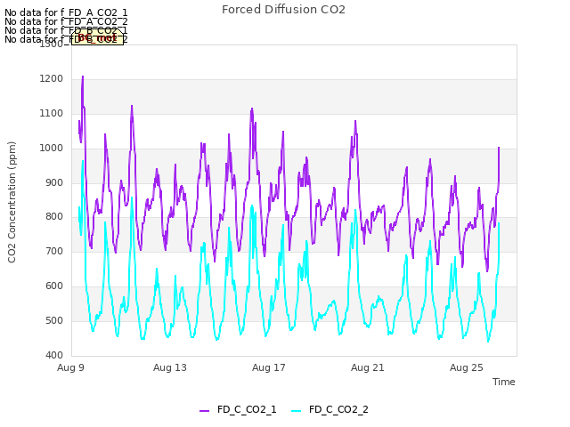 Explore the graph:Forced Diffusion CO2 in a new window