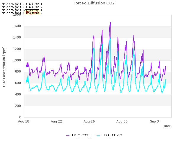 Explore the graph:Forced Diffusion CO2 in a new window