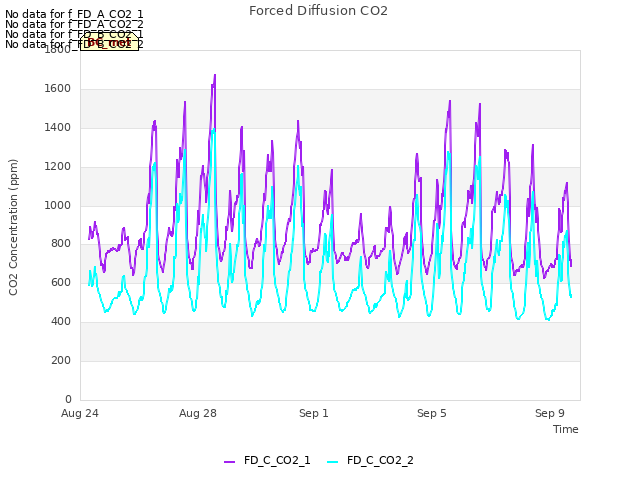 Explore the graph:Forced Diffusion CO2 in a new window