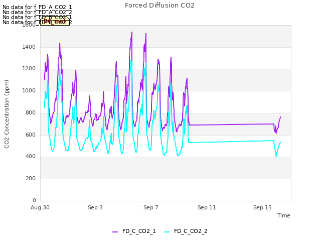 Explore the graph:Forced Diffusion CO2 in a new window