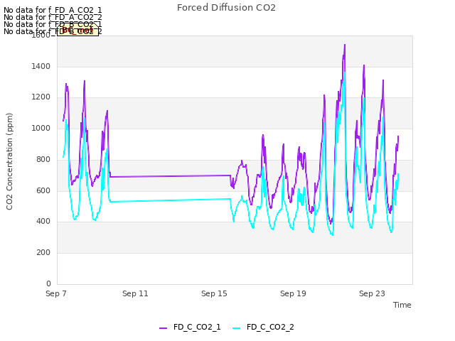 Explore the graph:Forced Diffusion CO2 in a new window