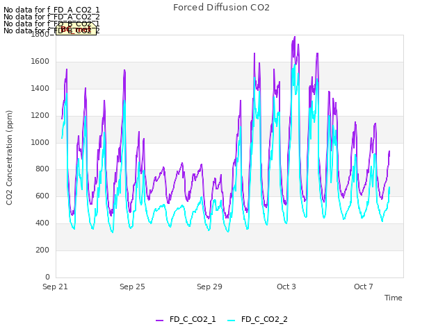 Explore the graph:Forced Diffusion CO2 in a new window