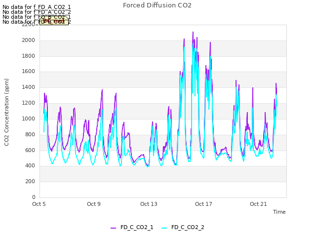 Explore the graph:Forced Diffusion CO2 in a new window