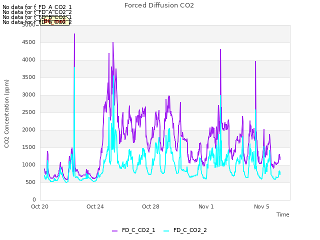 Explore the graph:Forced Diffusion CO2 in a new window